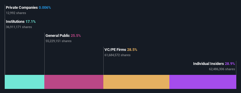 ownership-breakdown