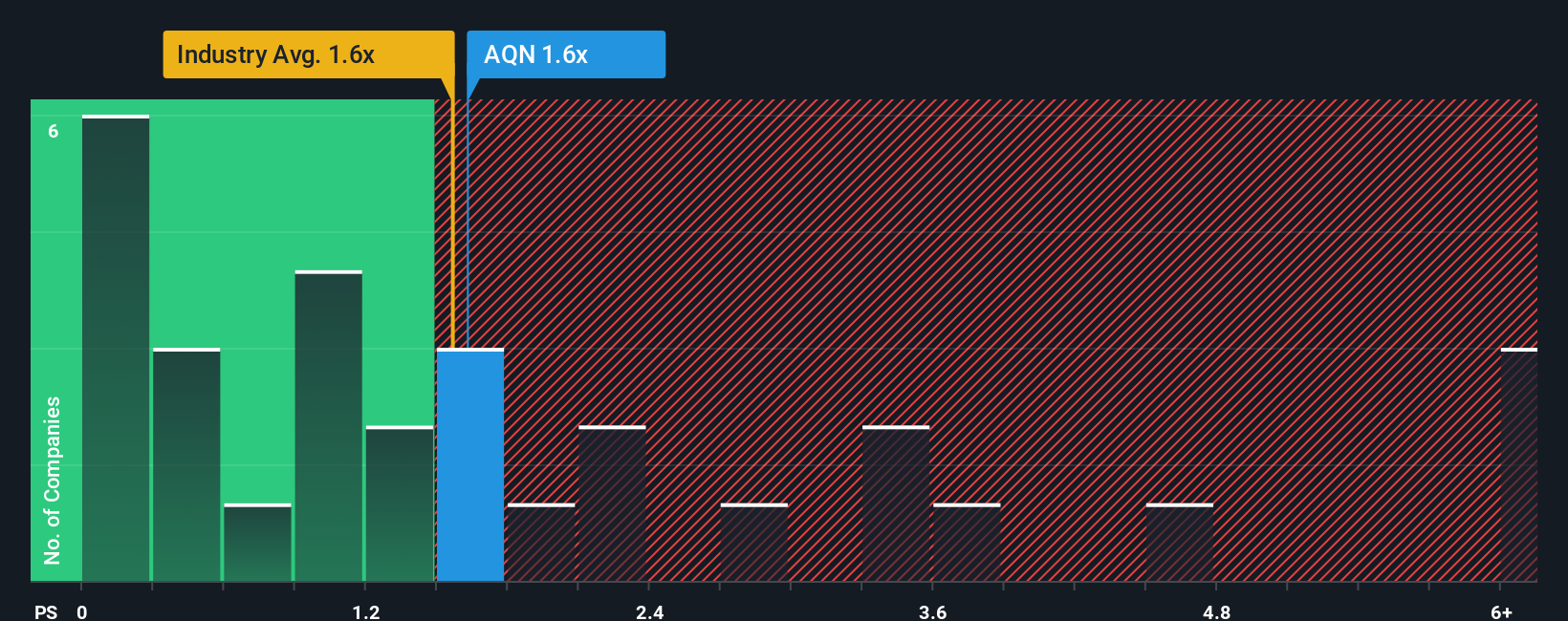 ps-multiple-vs-industry