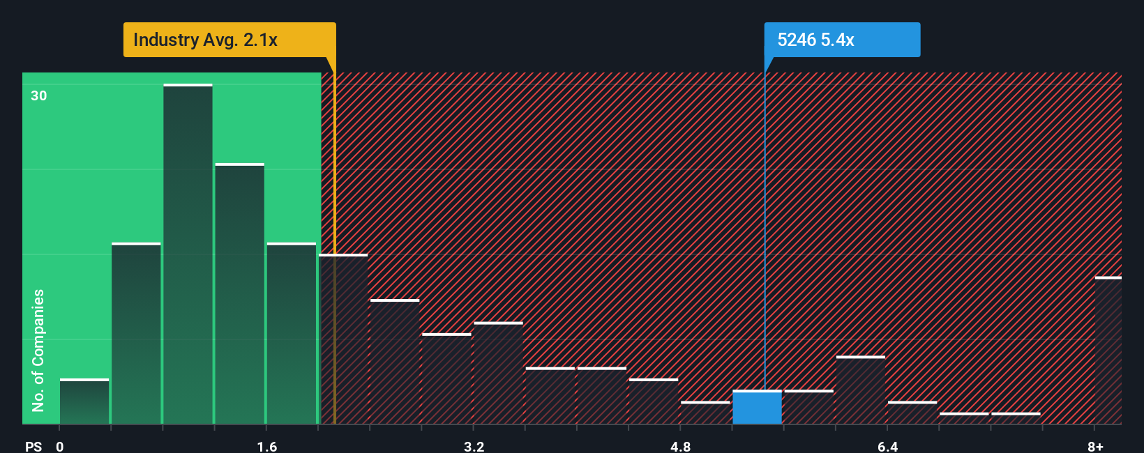 ps-multiple-vs-industry