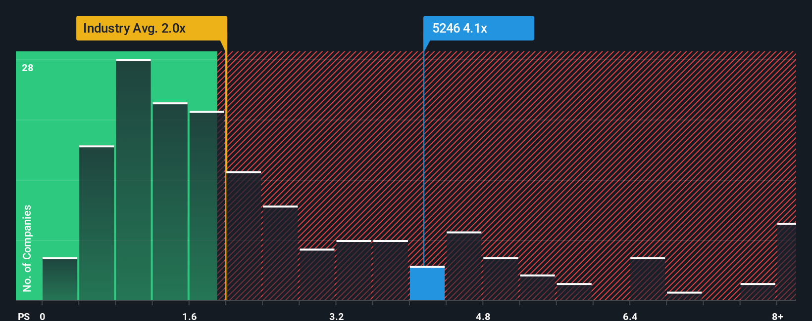 ps-multiple-vs-industry