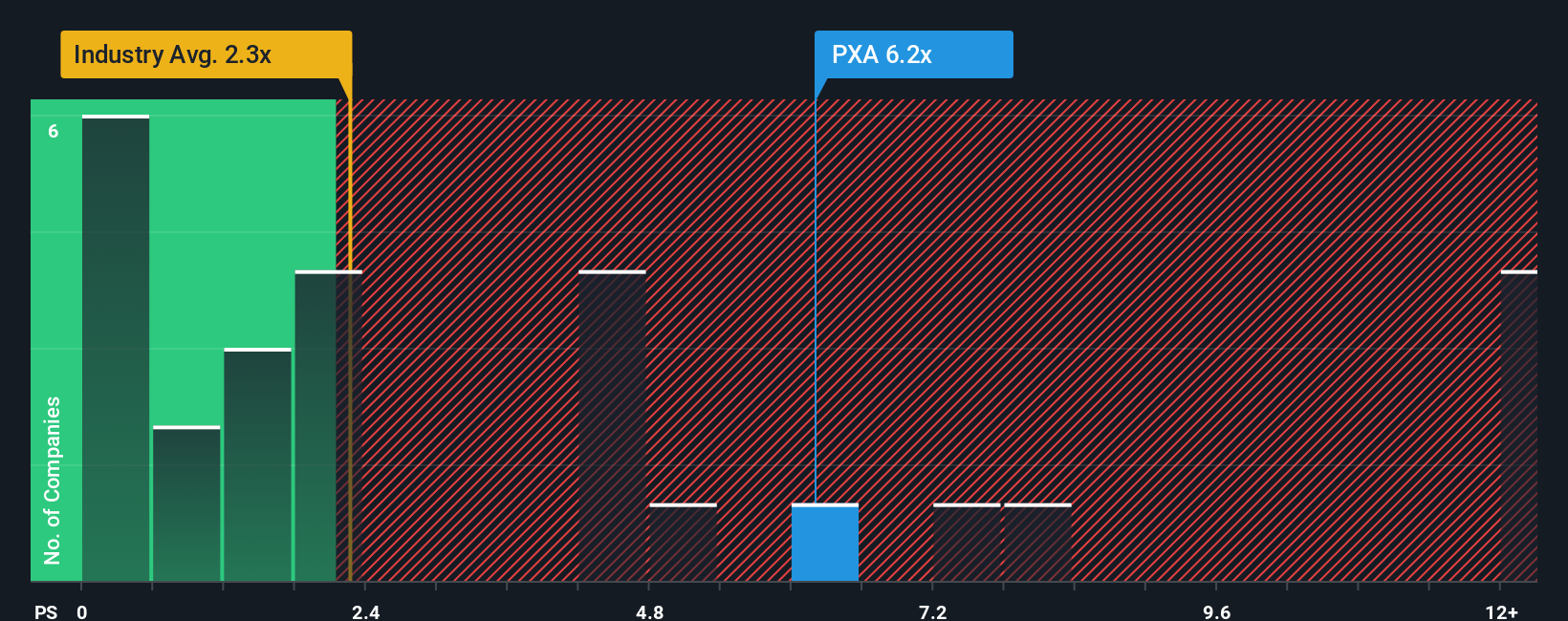 ps-multiple-vs-industry
