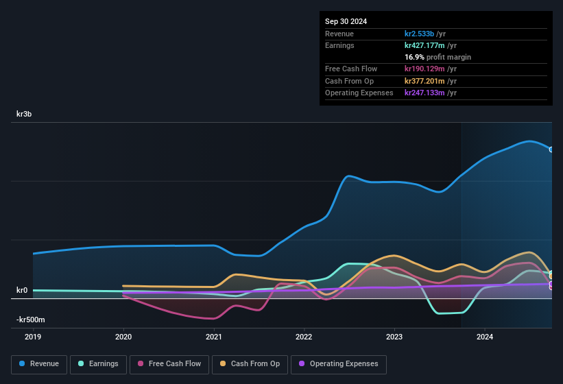 earnings-and-revenue-history