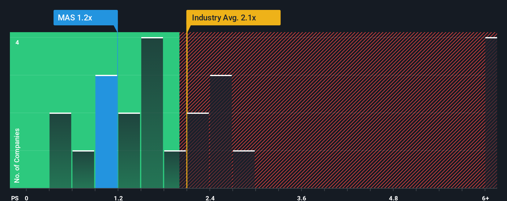 ps-multiple-vs-industry
