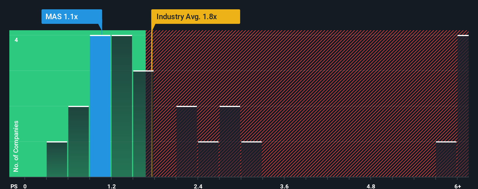 ps-multiple-vs-industry