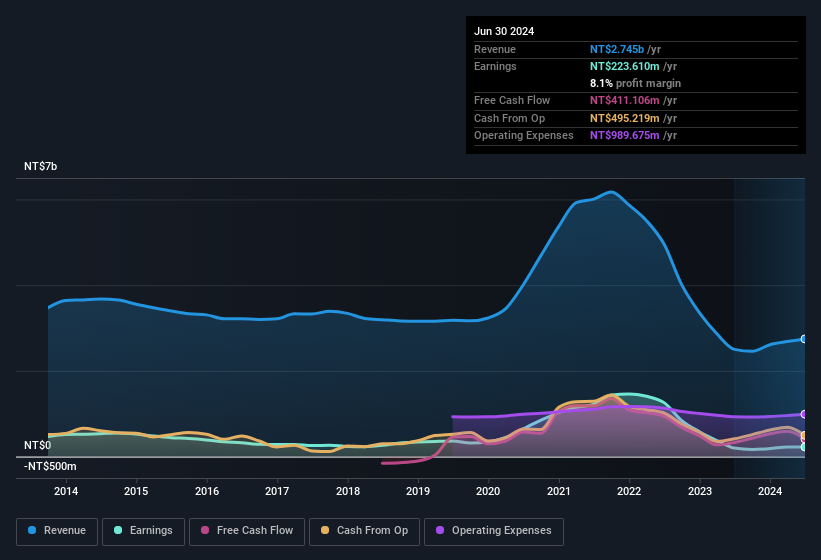 earnings-and-revenue-history