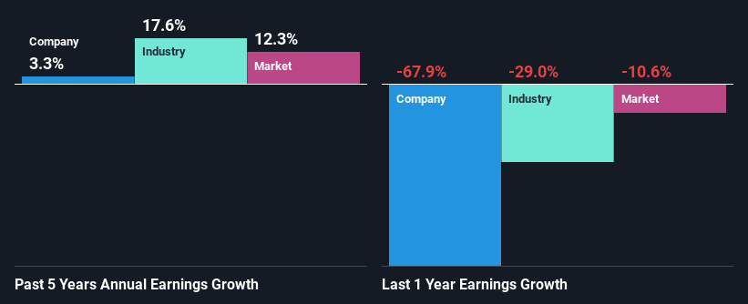 past-earnings-growth