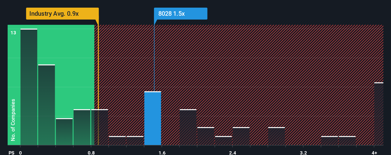 ps-multiple-vs-industry