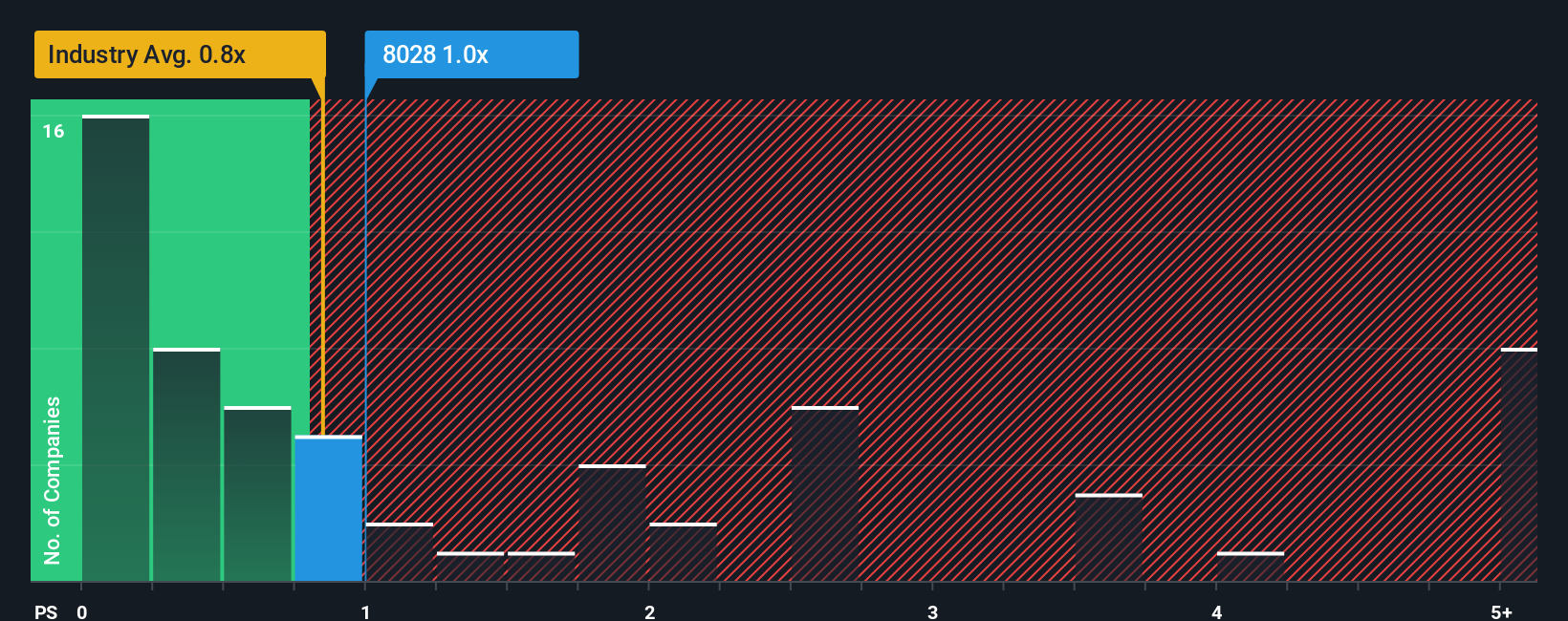 ps-multiple-vs-industry