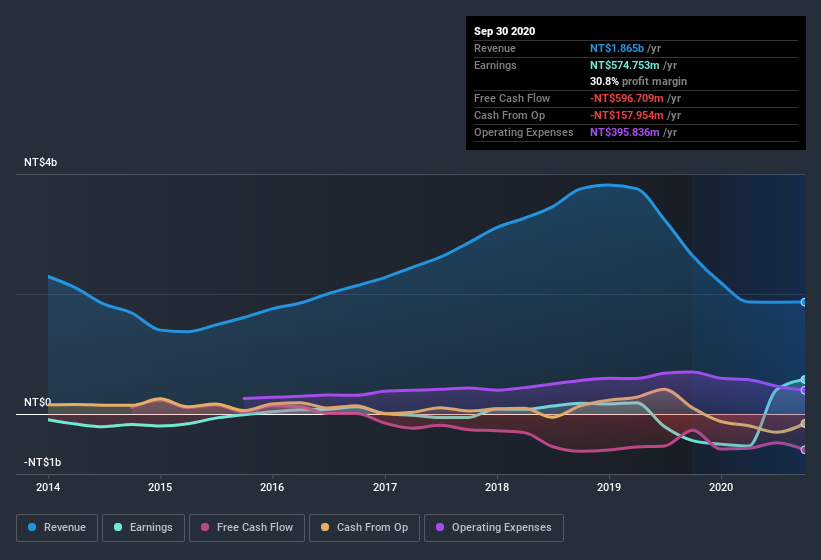 earnings-and-revenue-history