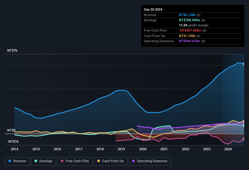 earnings-and-revenue-history