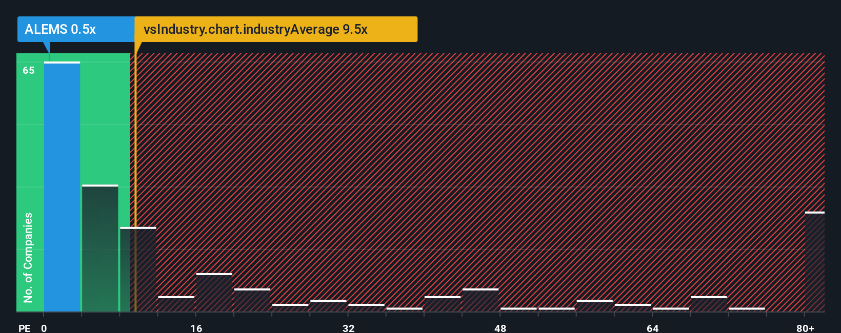 ps-multiple-vs-industry