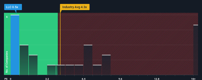 ps-multiple-vs-industry