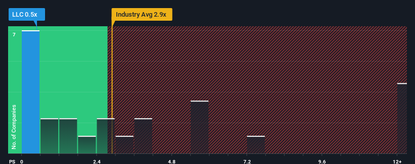 ps-multiple-vs-industry