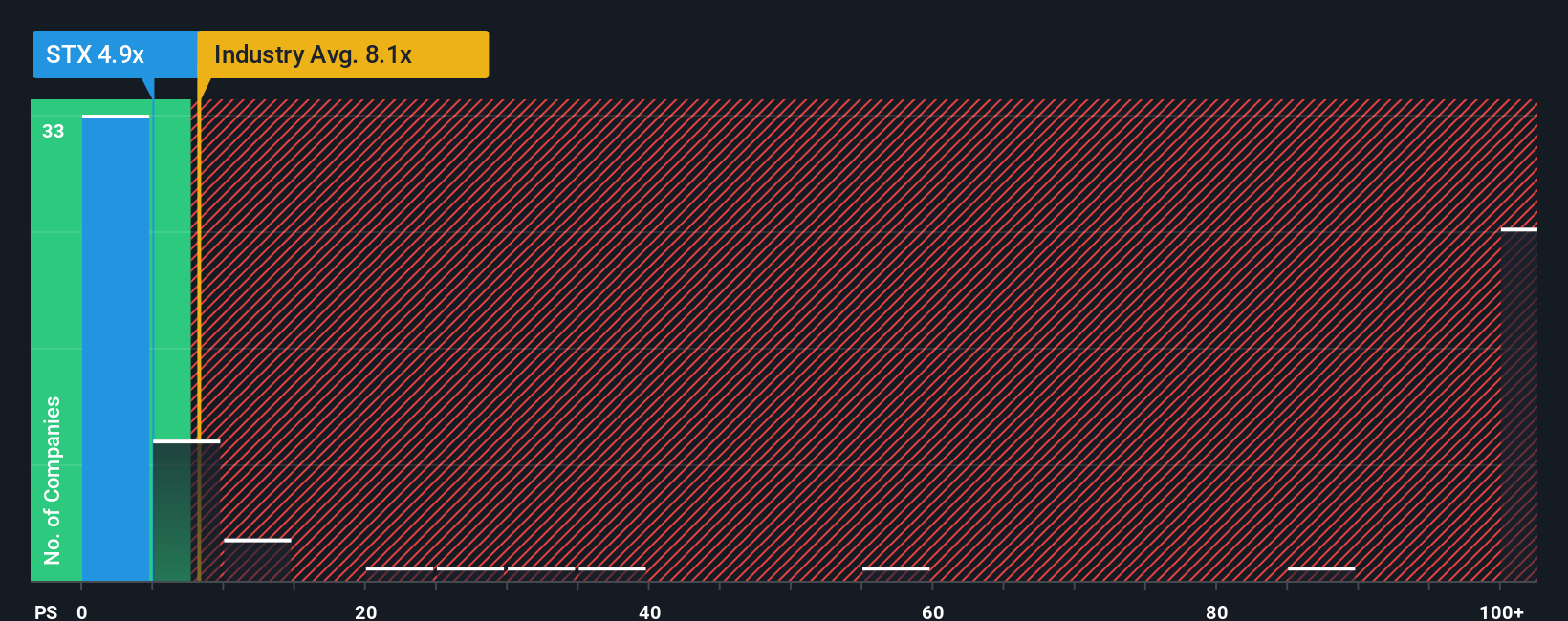 ps-multiple-vs-industry