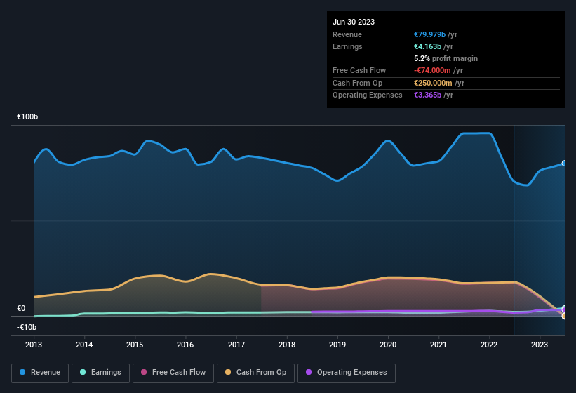 earnings-and-revenue-history