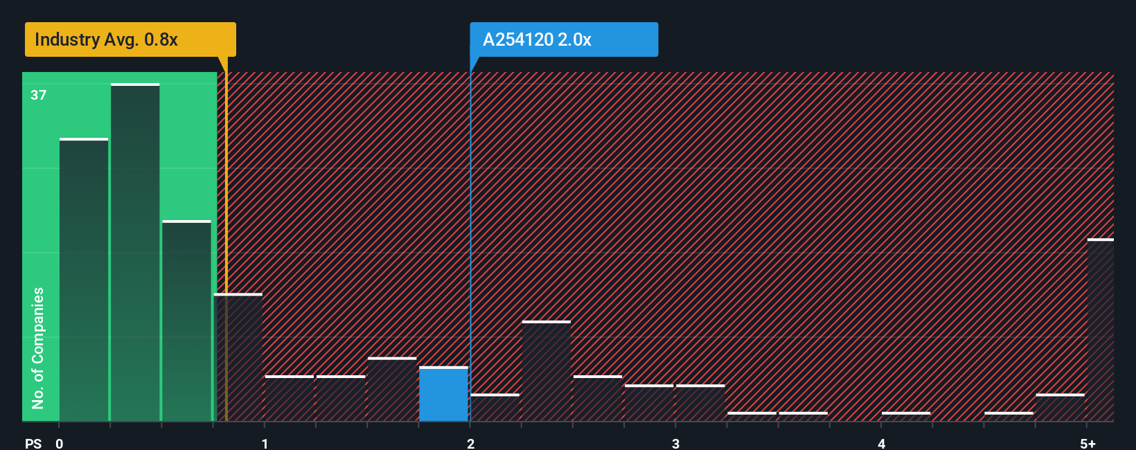 ps-multiple-vs-industry
