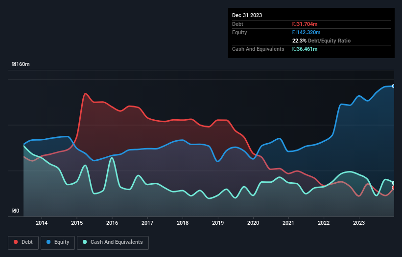 debt-equity-history-analysis