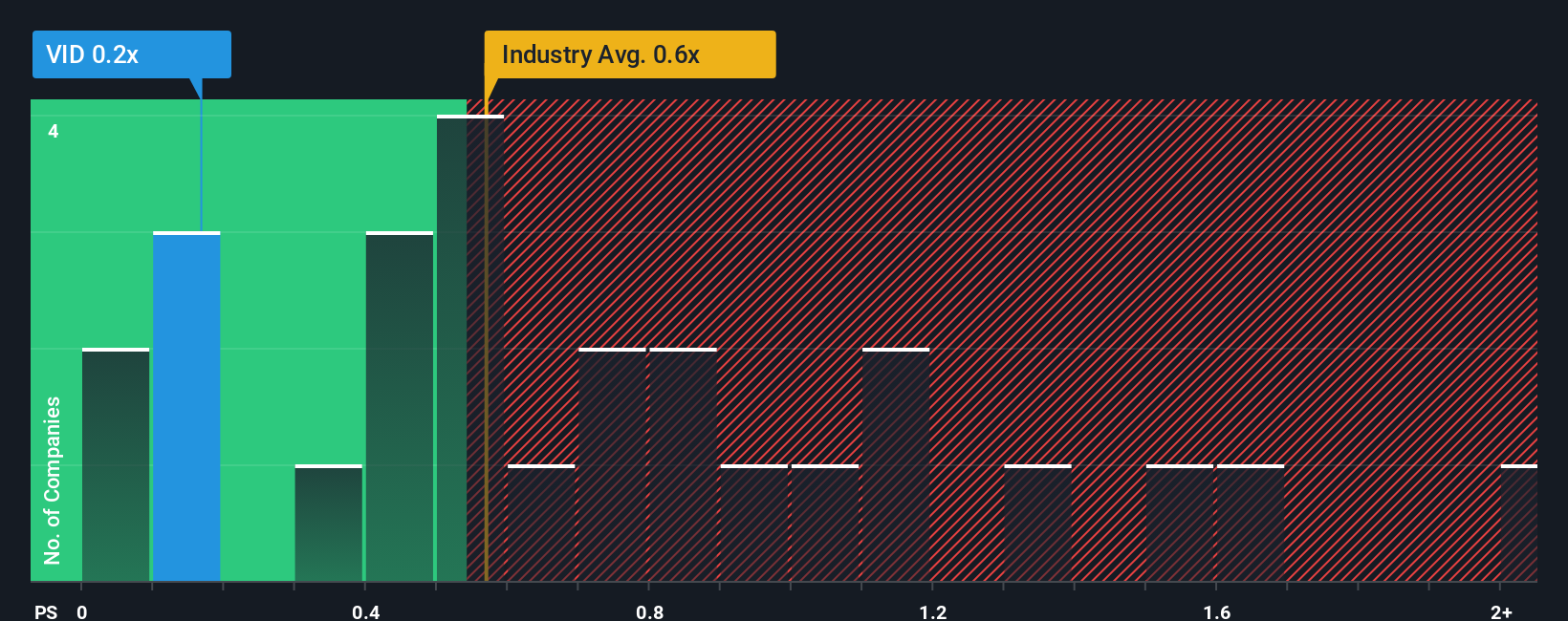 ps-multiple-vs-industry