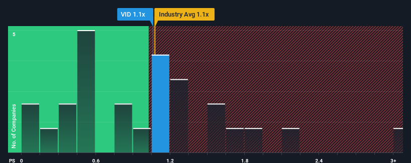 ps-multiple-vs-industry