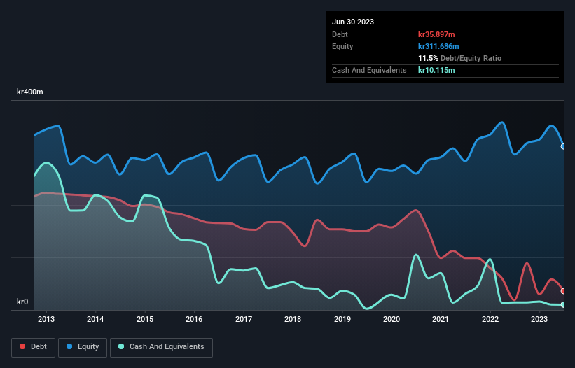 debt-equity-history-analysis