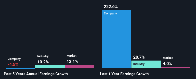 past-earnings-growth