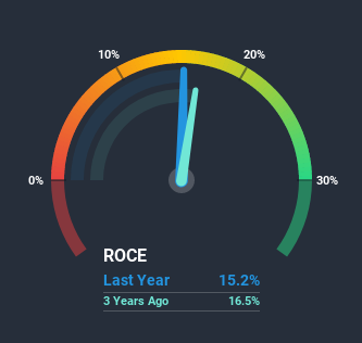 AIM:CNC Return on Capital Employed July 3rd 2020