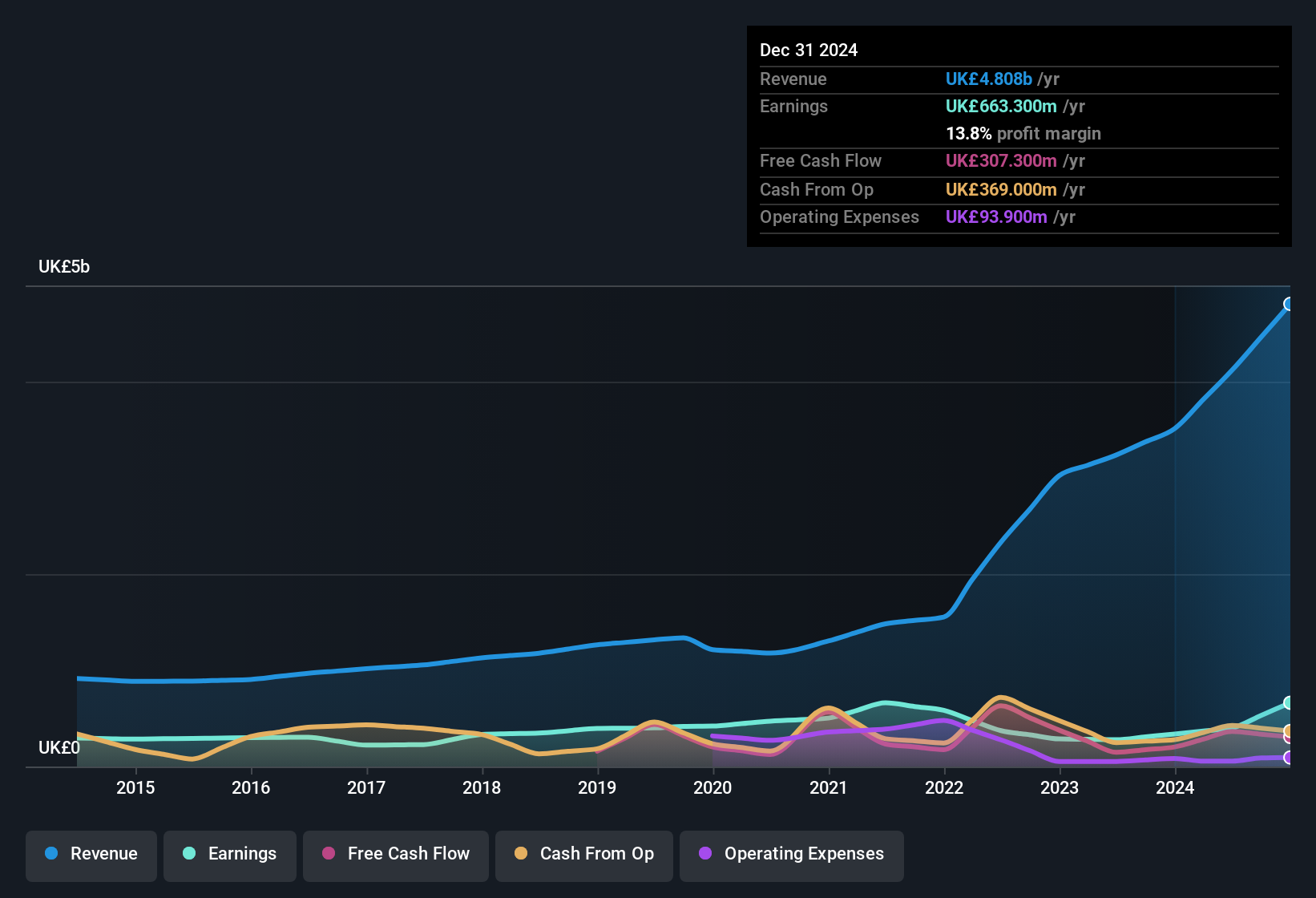 earnings-and-revenue-history