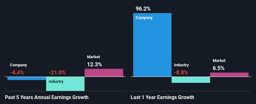 past-earnings-growth