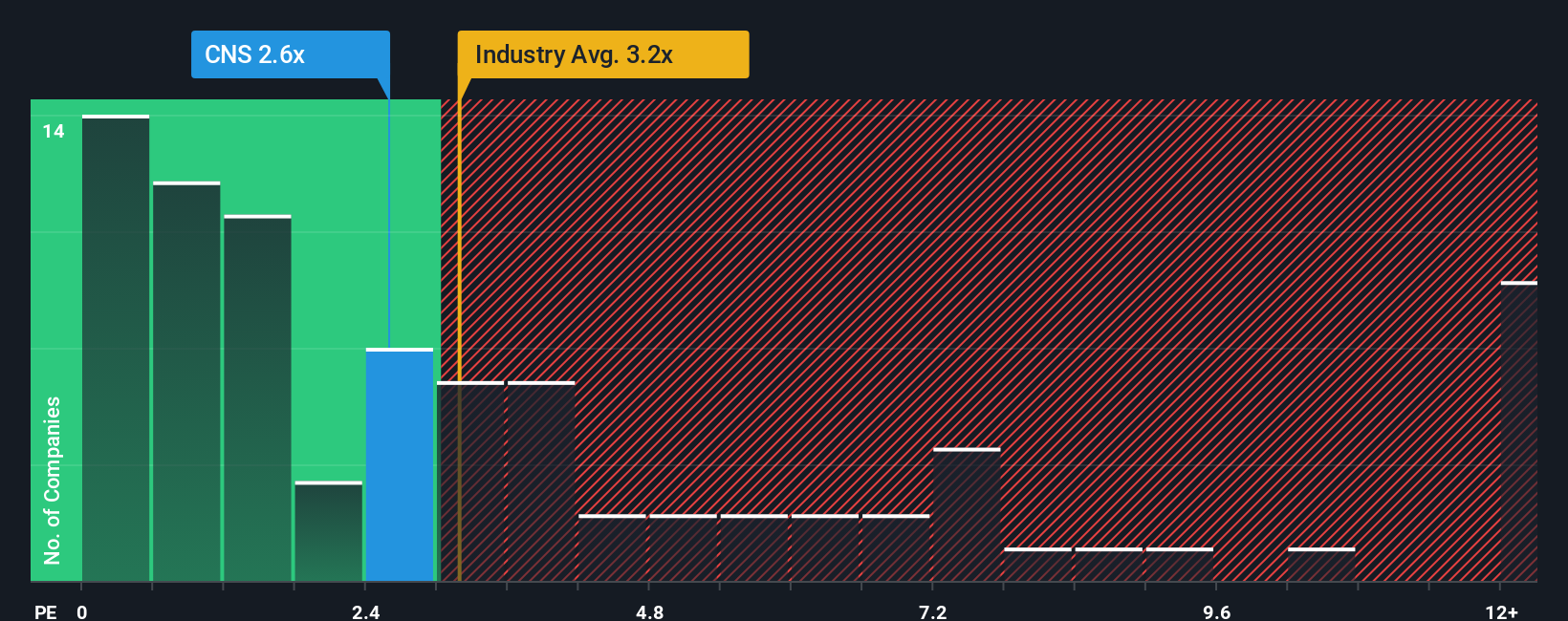 ps-multiple-vs-industry