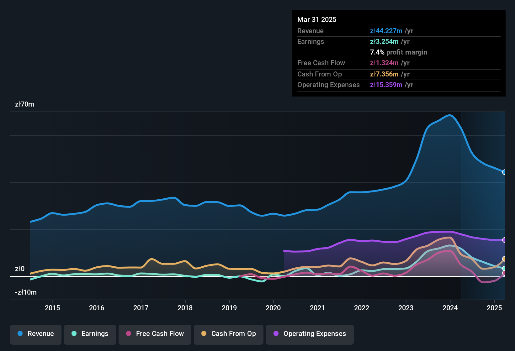 earnings-and-revenue-history