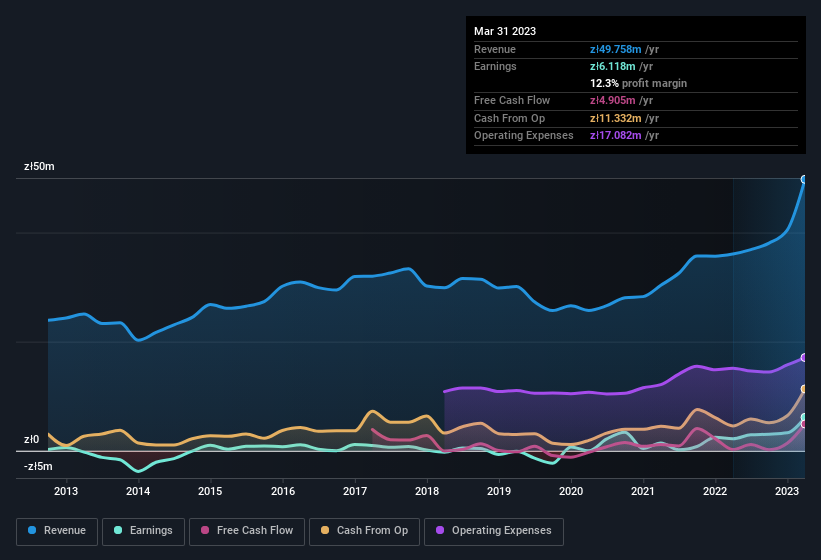 earnings-and-revenue-history