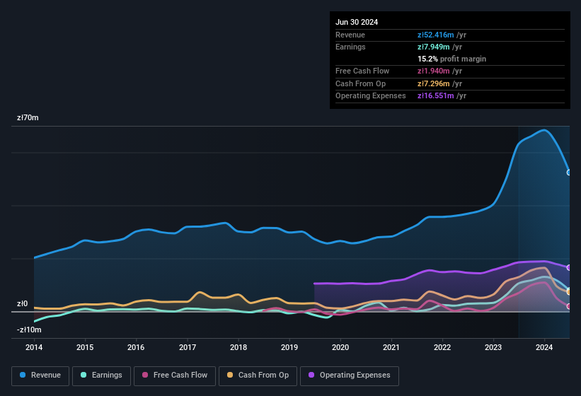 earnings-and-revenue-history