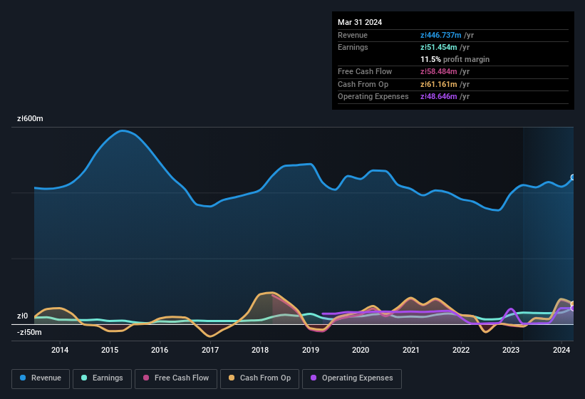 earnings-and-revenue-history