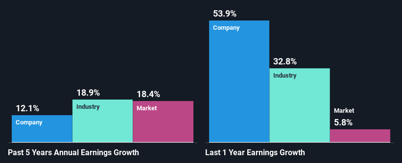 past-earnings-growth