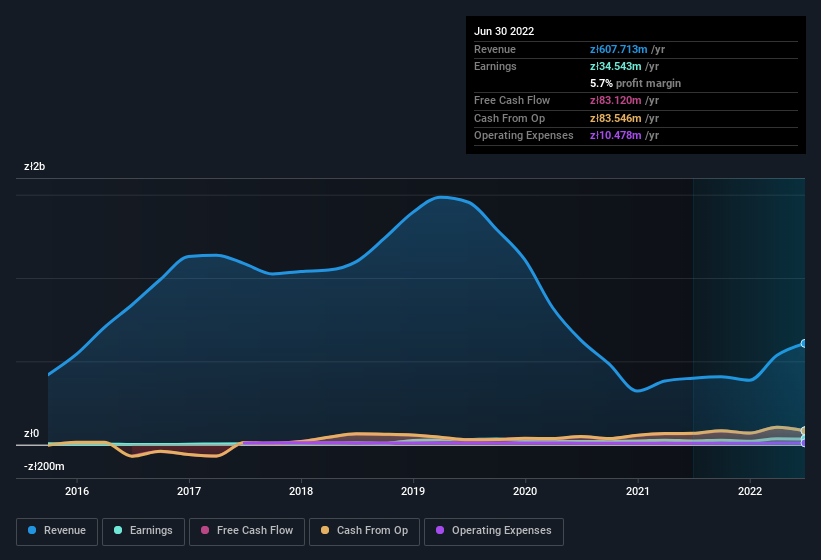 earnings-and-revenue-history