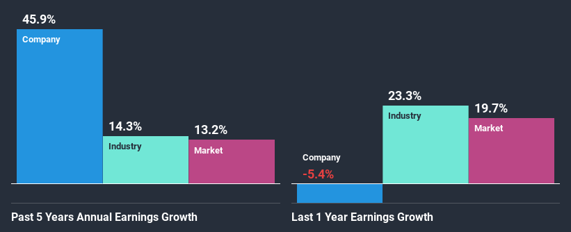 past-earnings-growth