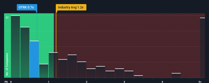 ps-multiple-vs-industry