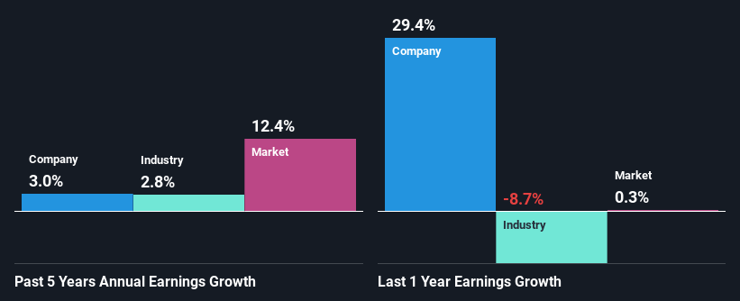 past-earnings-growth