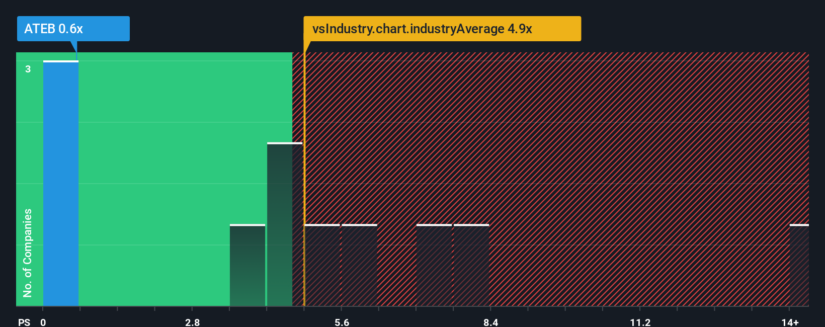 ps-multiple-vs-industry