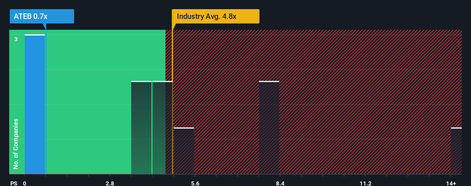 ps-multiple-vs-industry