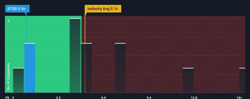 ps-multiple-vs-industry