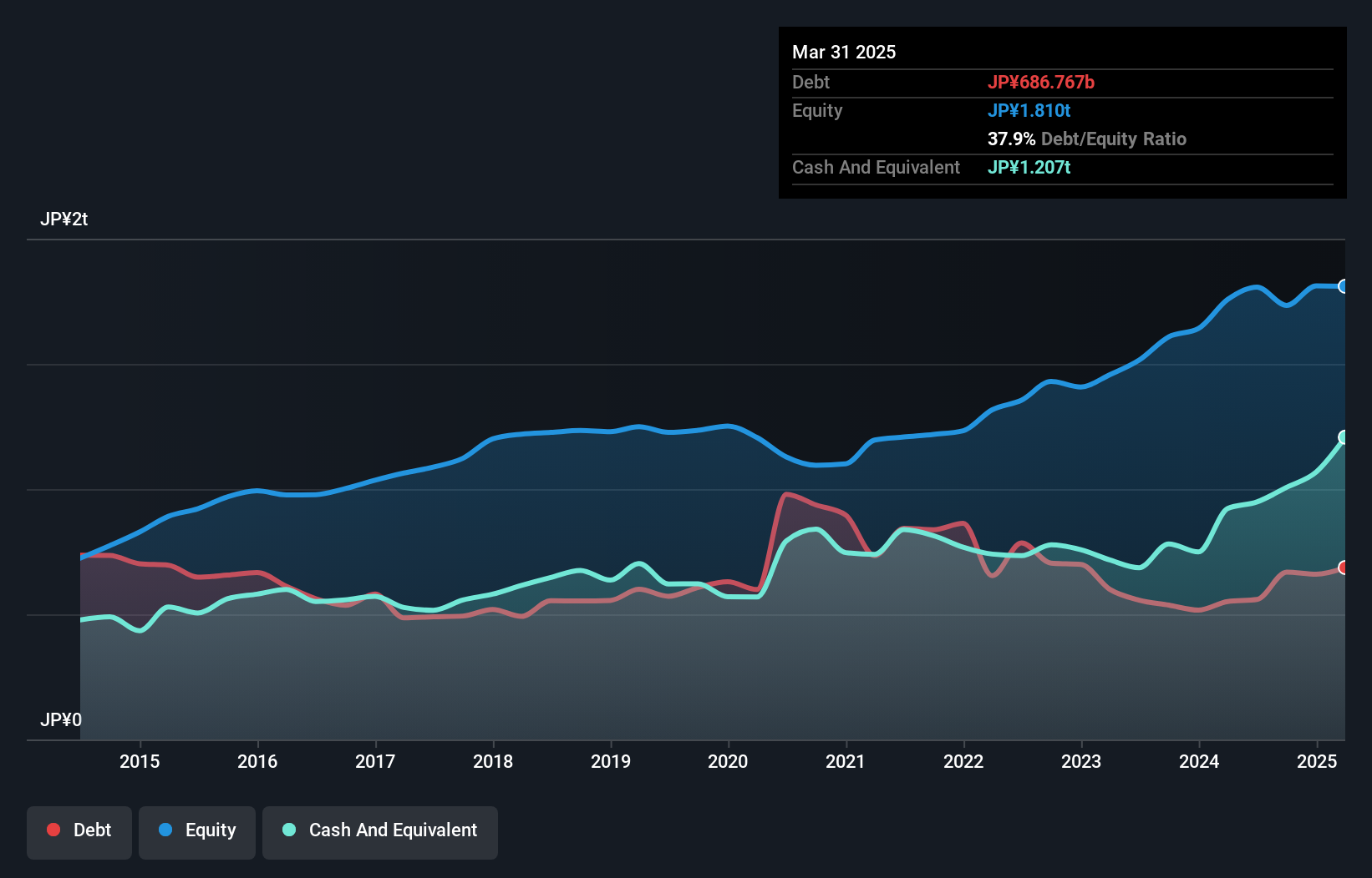 debt-equity-history-analysis