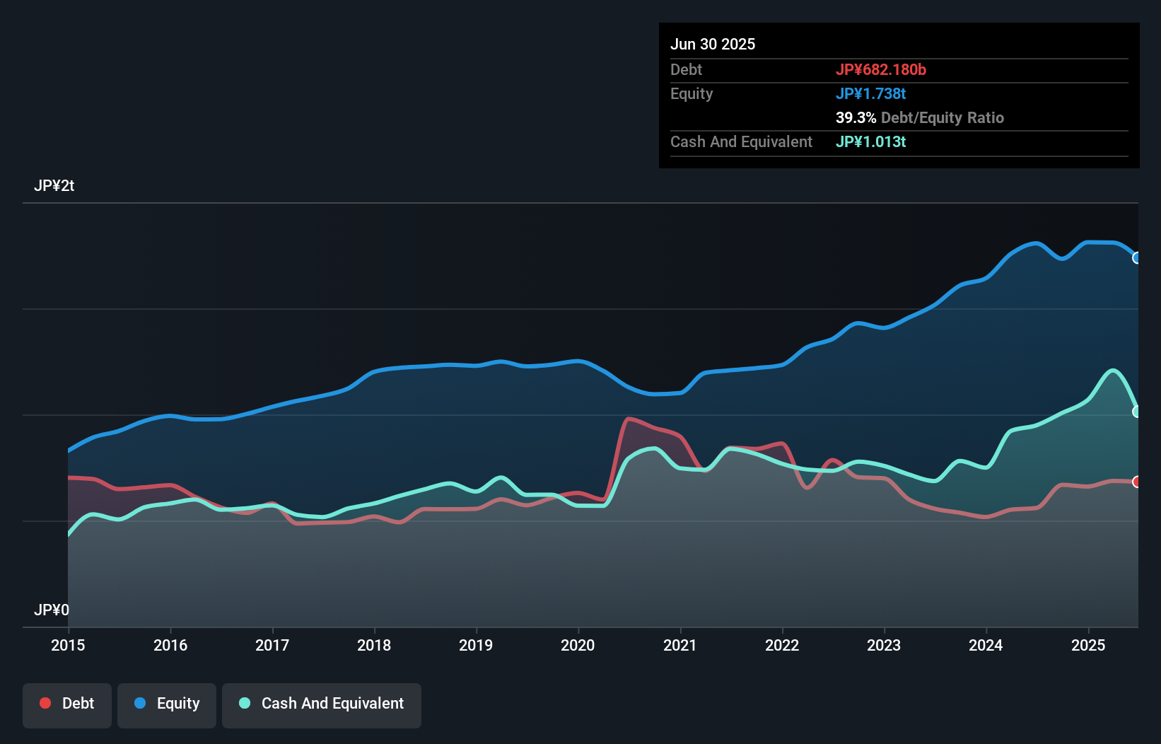 debt-equity-history-analysis