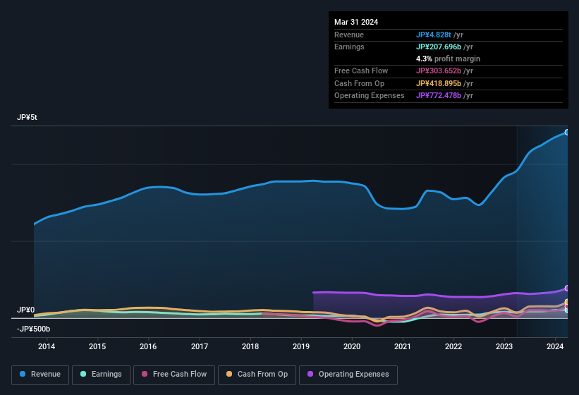 earnings-and-revenue-history