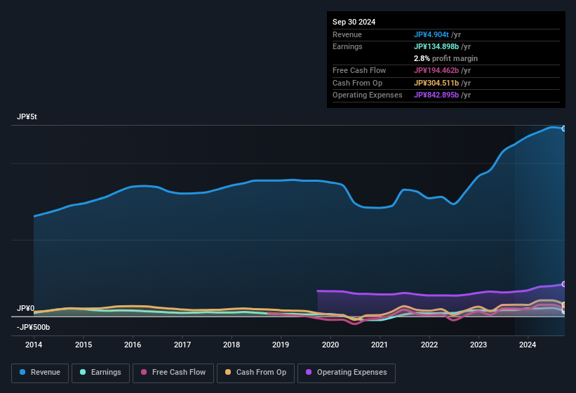 earnings-and-revenue-history