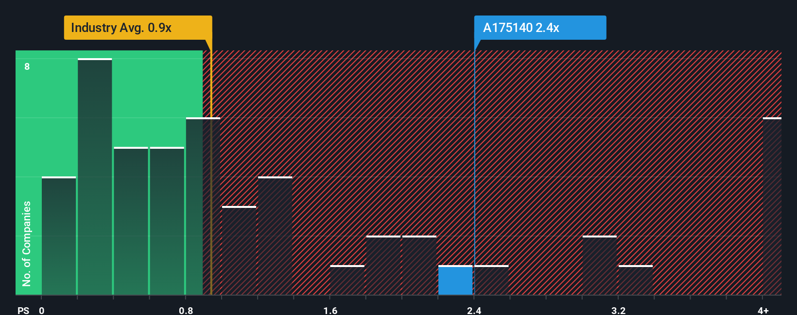 ps-multiple-vs-industry
