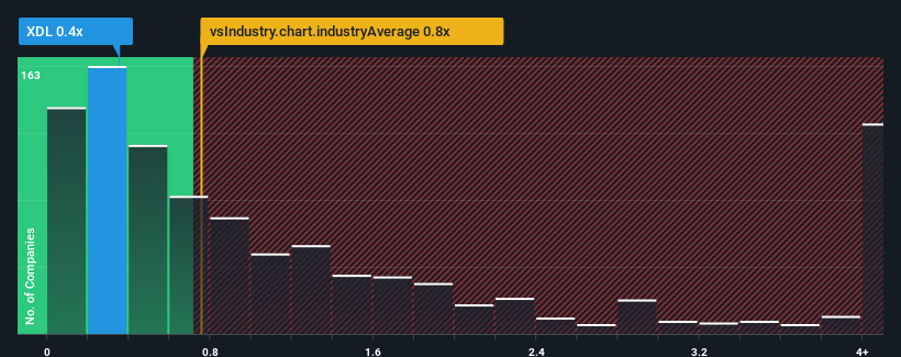 ps-multiple-vs-industry