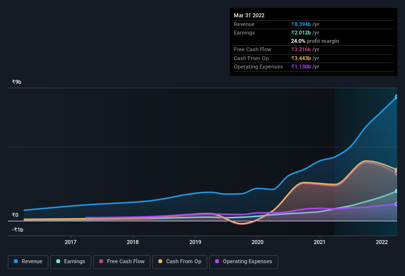 earnings-and-revenue-history