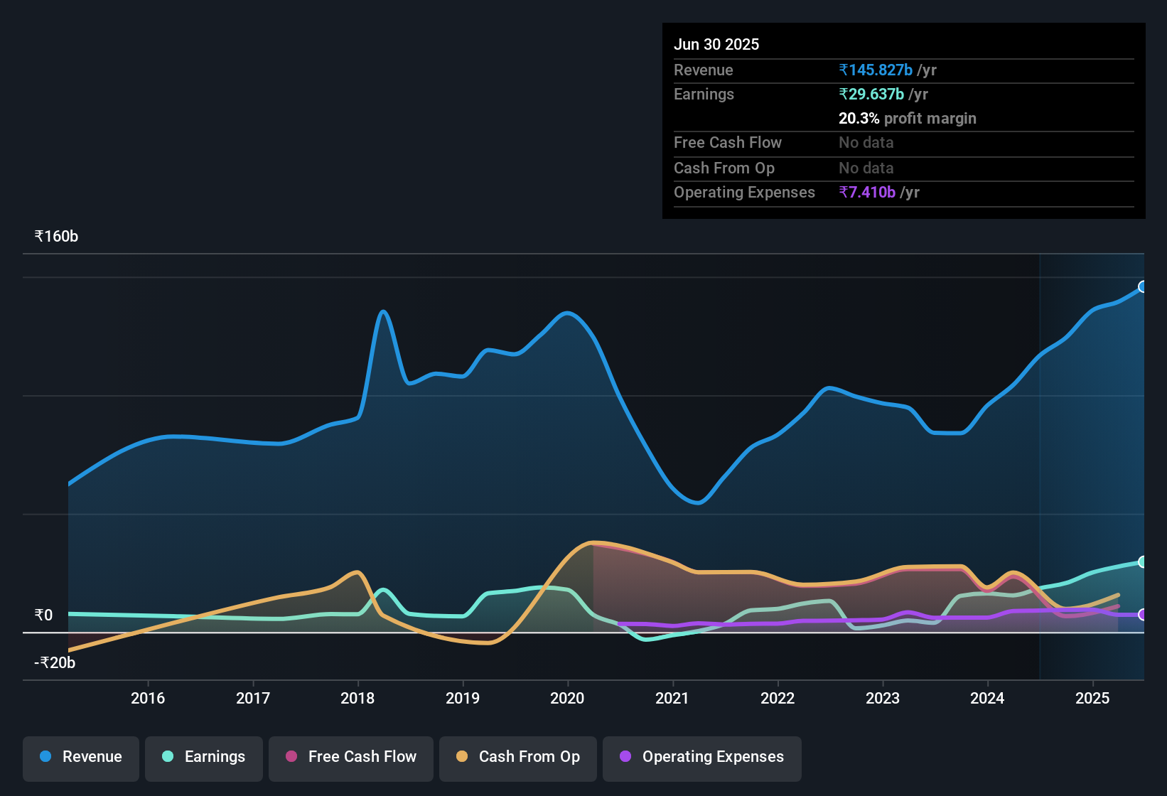 earnings-and-revenue-history