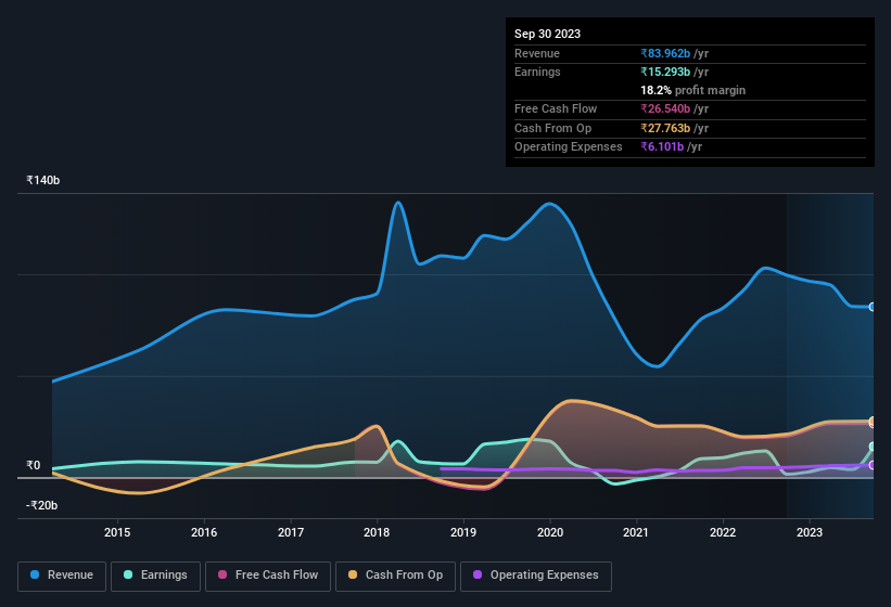 earnings-and-revenue-history